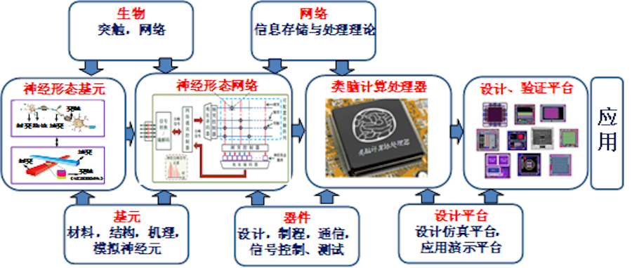 重塑網(wǎng)絡(luò)技術(shù)的未來 中國(guó)首臺(tái)自主知識(shí)產(chǎn)權(quán)限腦計(jì)算機(jī)的劃時(shí)代突破